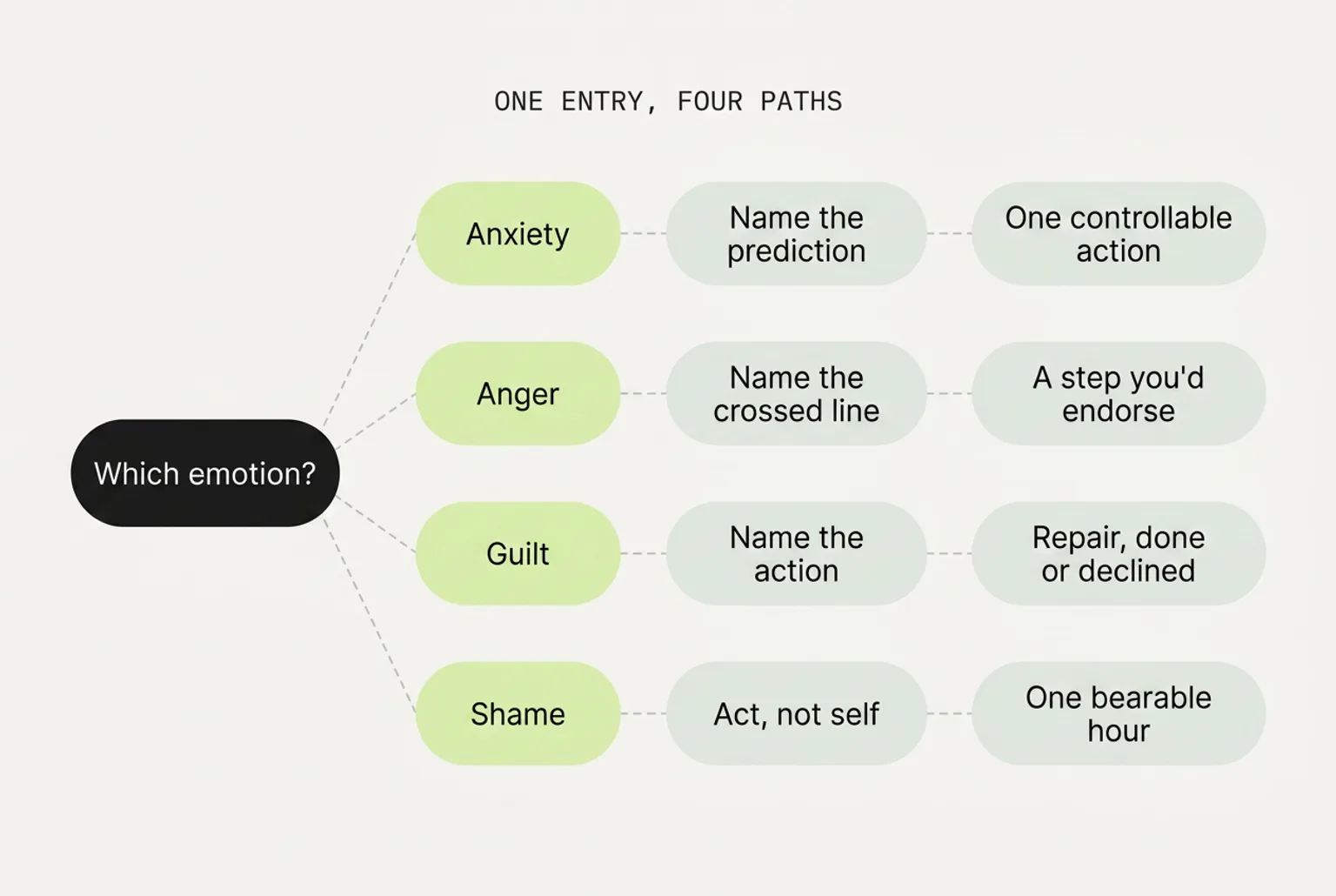 One entry, four paths: a single which-emotion block branching into anxiety, anger, guilt and shame question paths