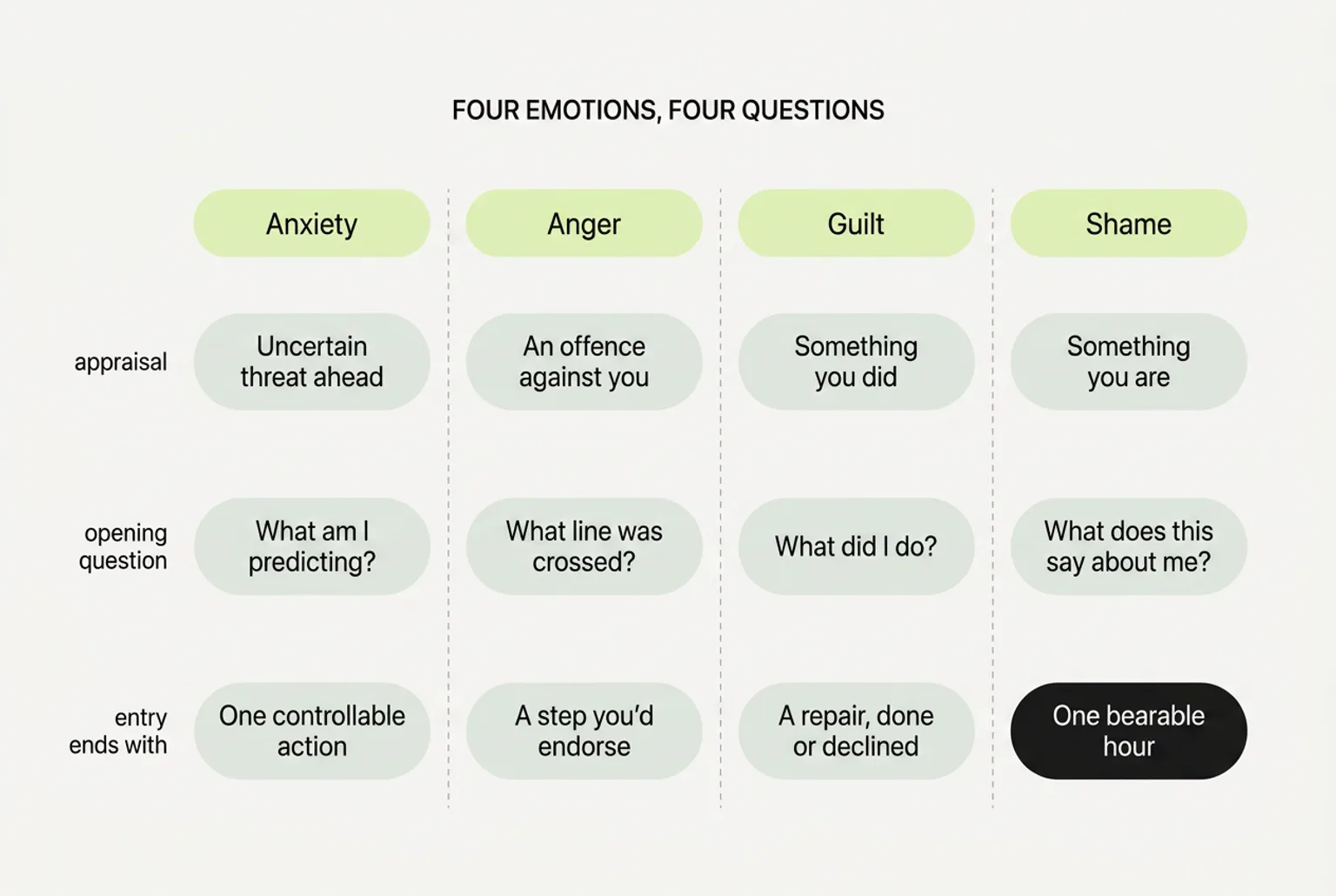 Four emotions, four questions: appraisal, opening question and closing state for anxiety, anger, guilt and shame