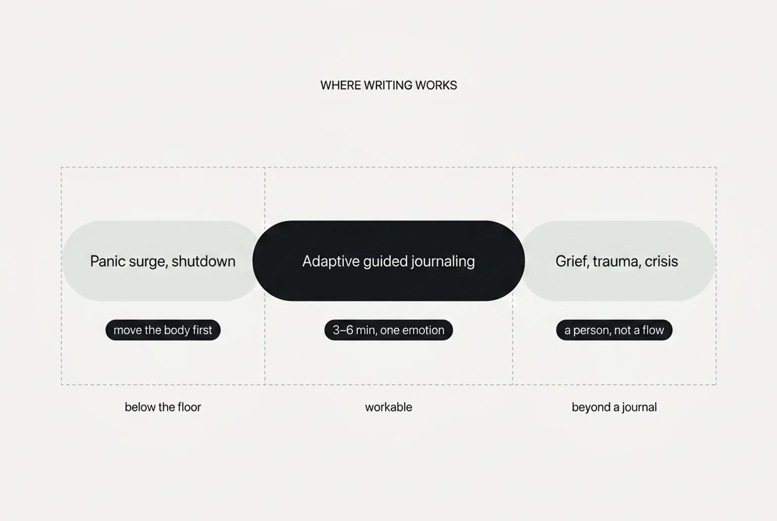 Where writing works: a band from below-the-floor states through adaptive guided journaling to grief, trauma and crisis
