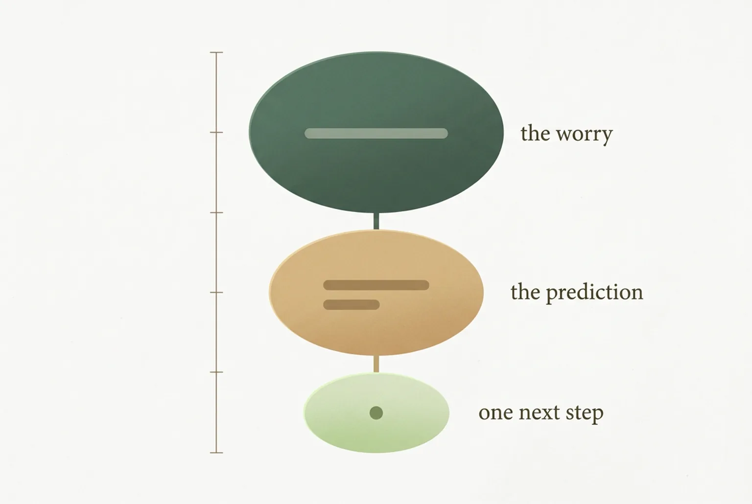 Diagram of one journal entry as three stacked ovals: the worry, the prediction, one next step