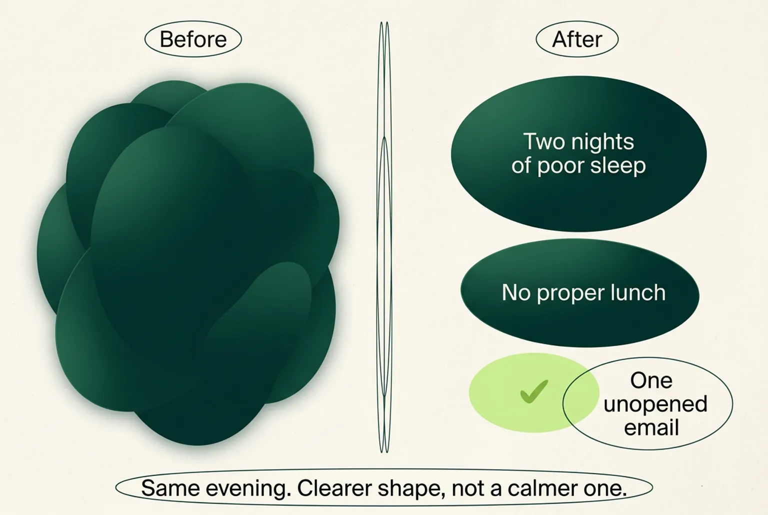 Two panels: on the left one formless dark blob labelled Before, on the right three separate ovals labelled two nights of poor sleep, no proper lunch and one unopened email with a green tick