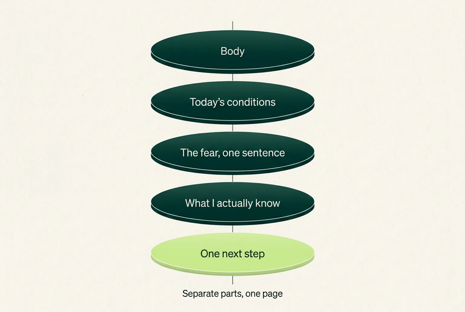 Five oval slabs stacked in a column and threaded by one line — body, today's conditions, the fear in one sentence, what I actually know, one next step — with the last slab in light green