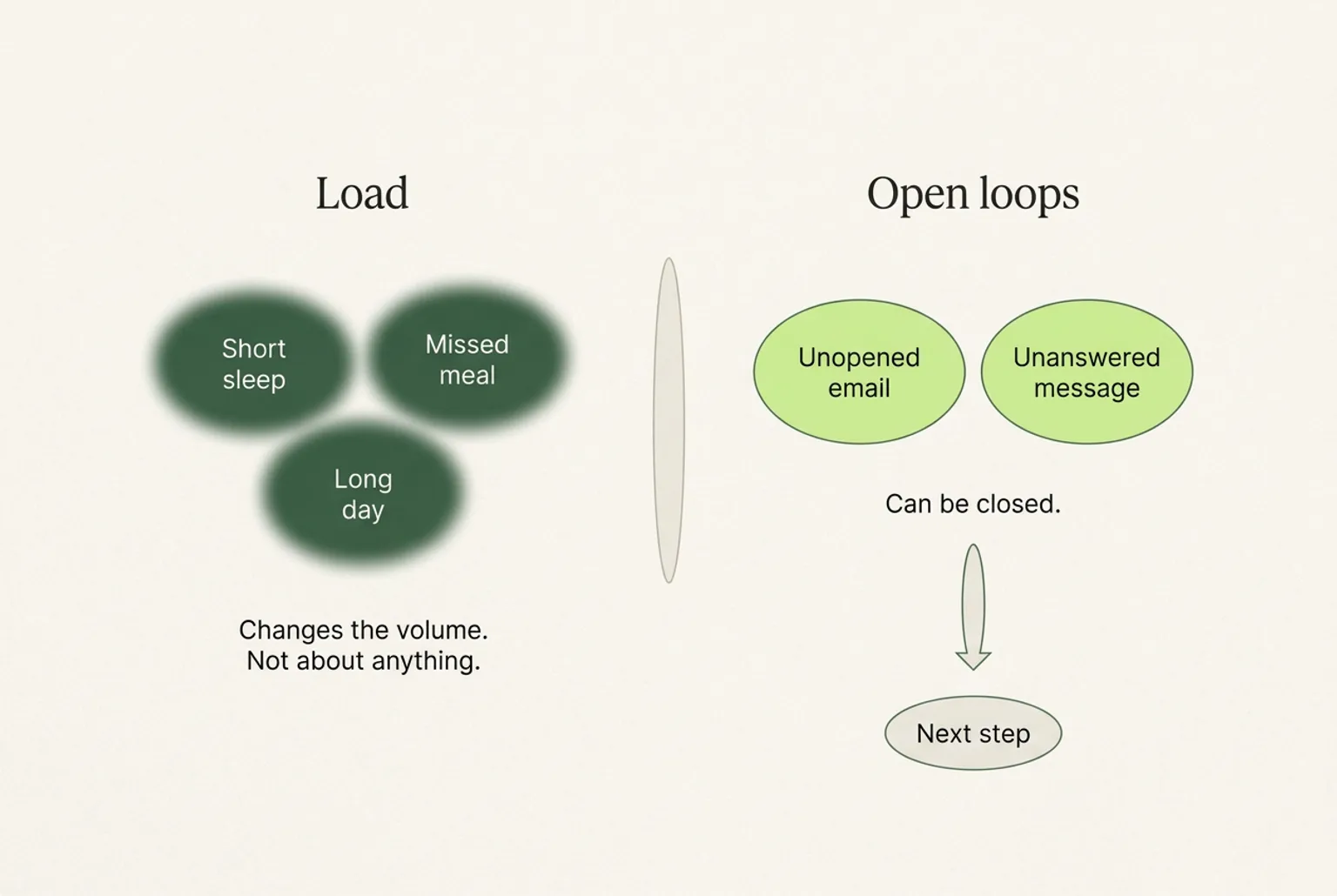 Two groups side by side: blurred dark ovals labelled short sleep, missed meal and long day under the heading Load, and crisp green ovals labelled unopened email and unanswered message under Open loops, with an arrow to a next step