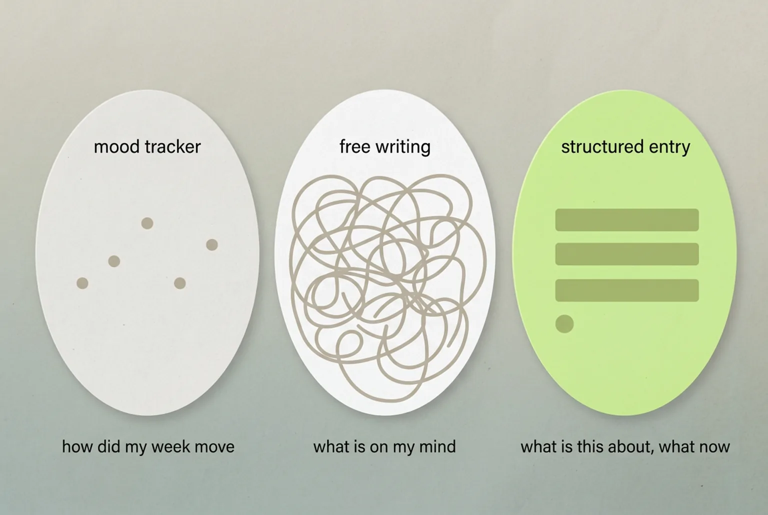 Three oval cards comparing a mood tracker, free writing and a structured entry by what each one records