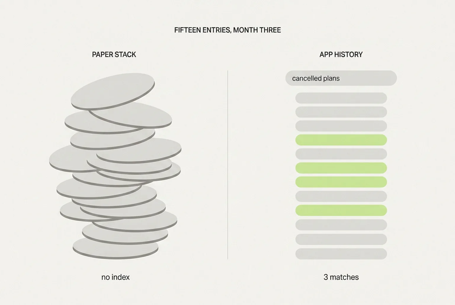 An unsorted paper stack with no index beside a searchable app history where three entries match a query