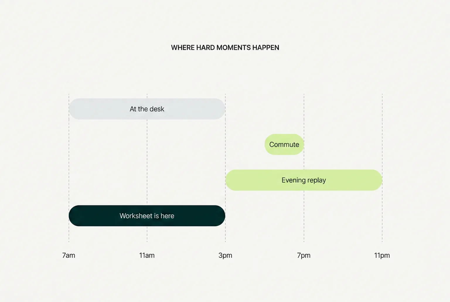 Timeline of a day showing desk hours, commute and evening replay against a narrow window where the printed worksheet is available