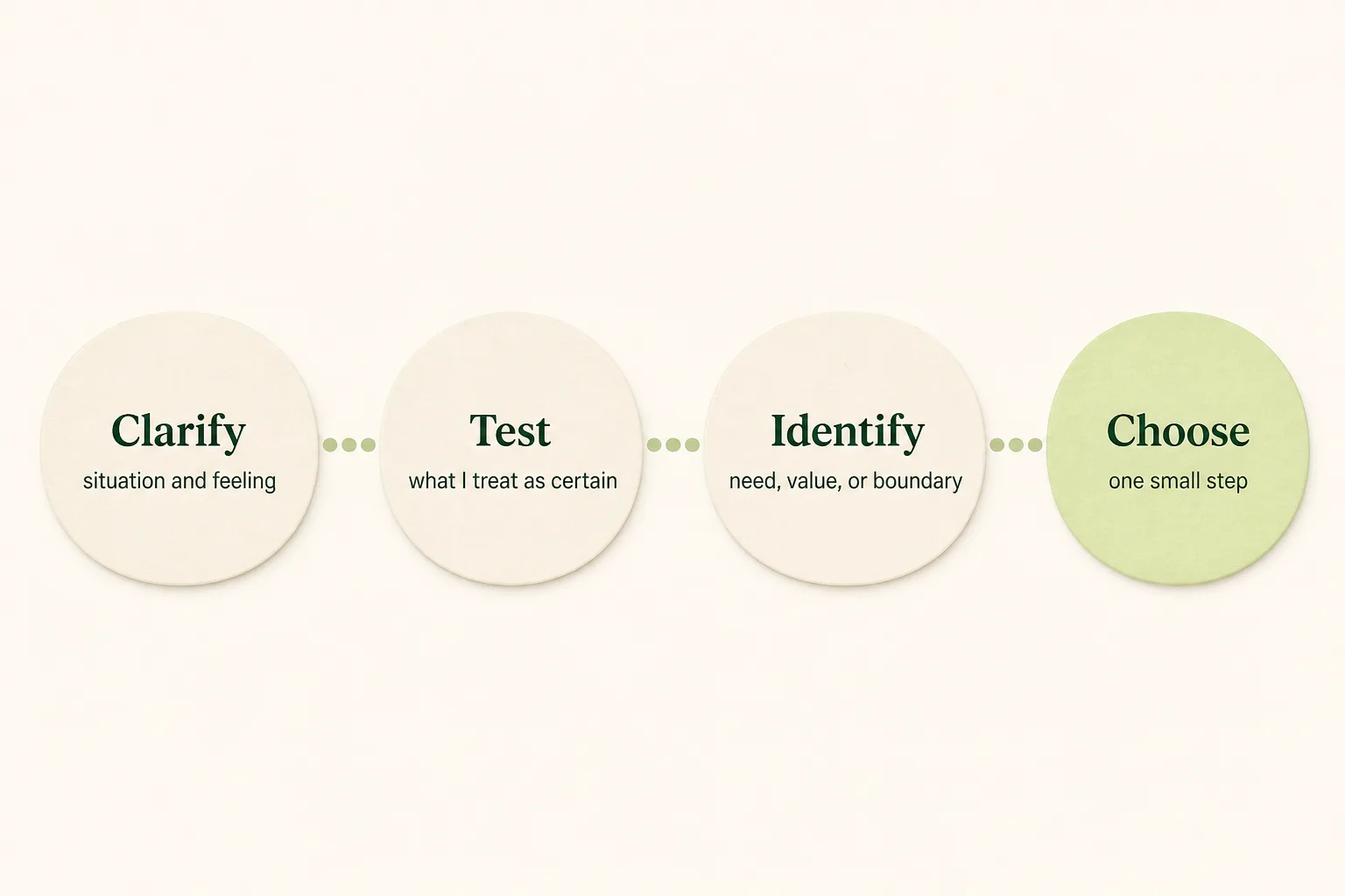 Four-step CBT journal flow: Clarify, Test, Identify, Choose