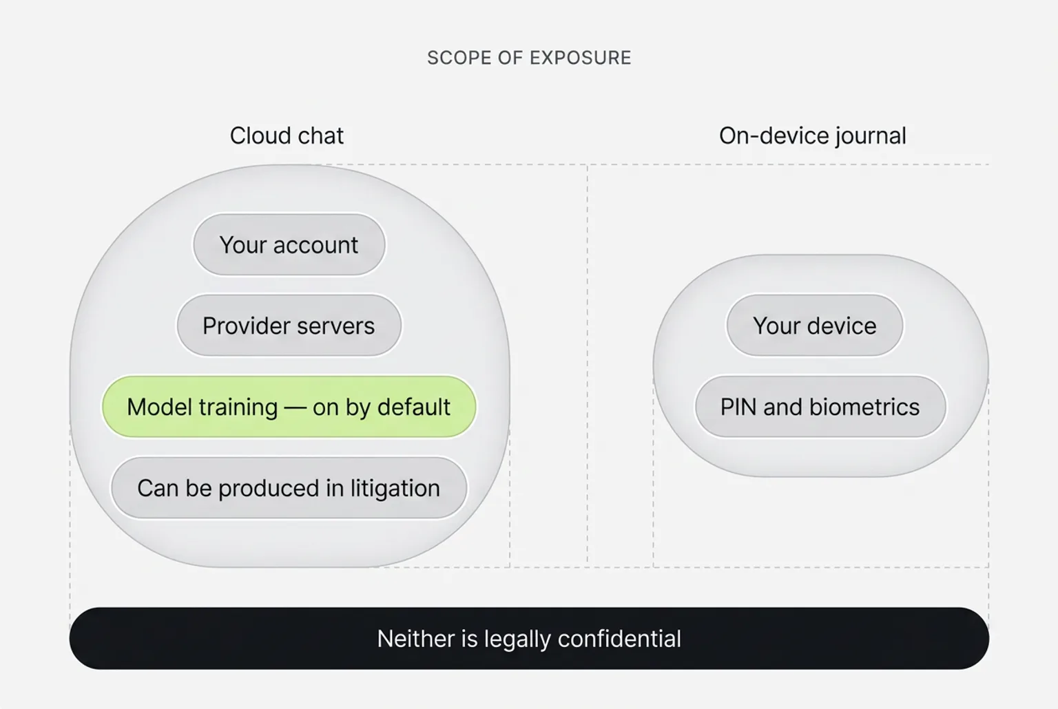 Diagram contrasting the large exposure area of cloud chat with the smaller on-device journal, both marked as not legally confidential