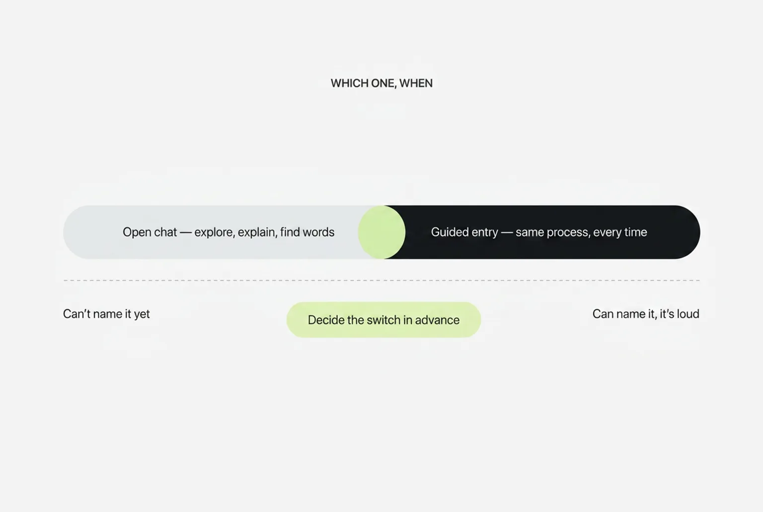 Decision strip showing open chat covering the can't-name-it-yet end and a guided entry covering the loud, nameable end, with the switch decided in advance