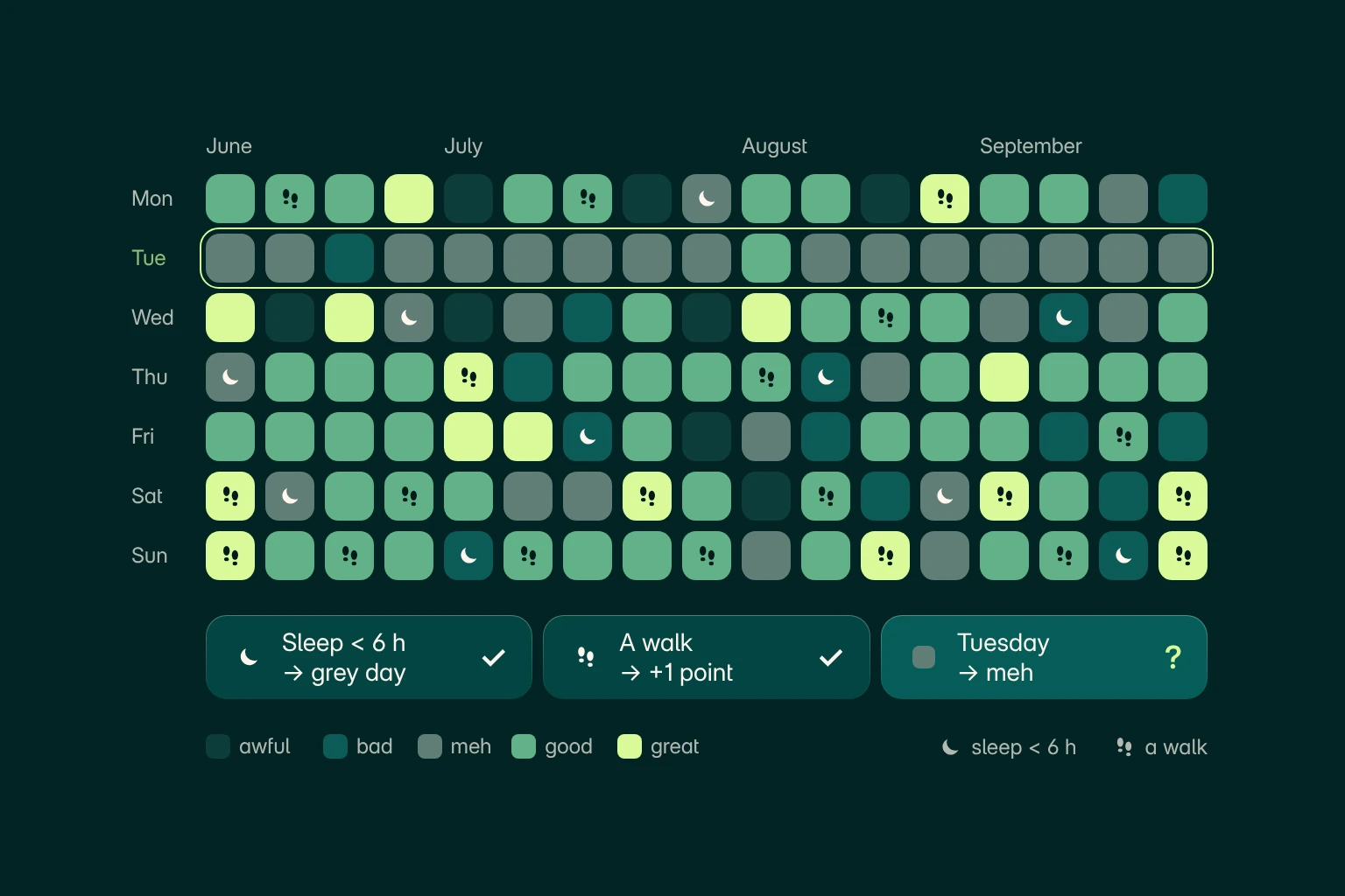 Four months of Emma’s mood marks as a calendar: the Tuesday row is almost all grey; short-sleep days are grey, walk days are a point higher; the Tuesday pattern has a question mark instead of a tick