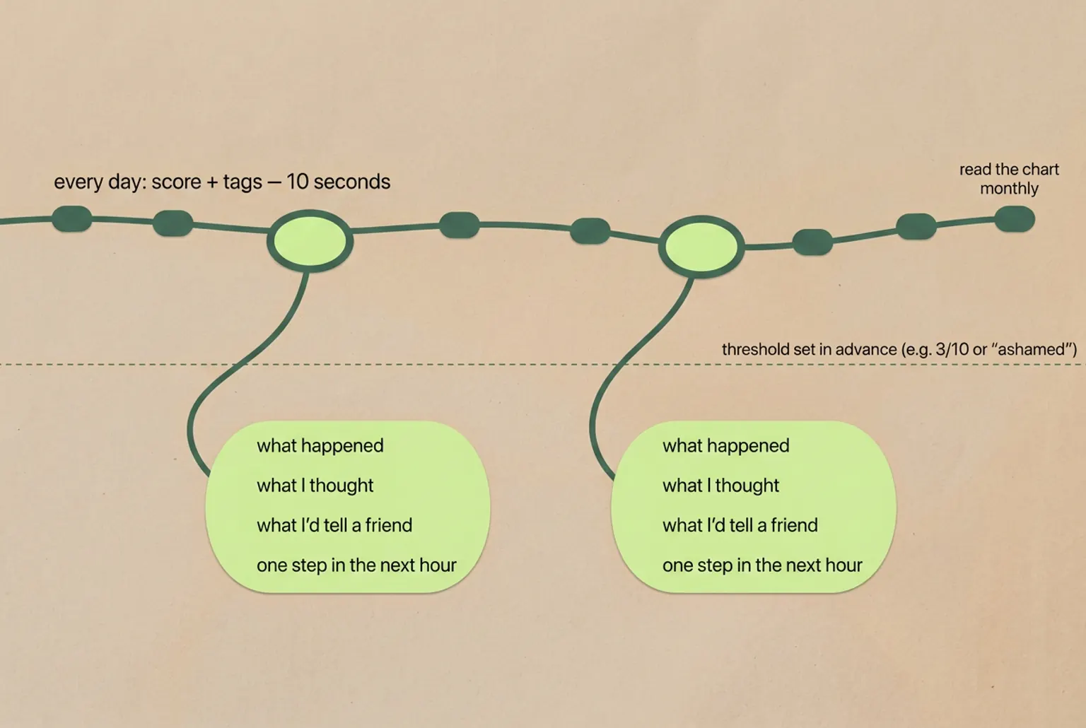 Flow diagram of a daily ten-second log with a pre-set threshold that opens a structured entry