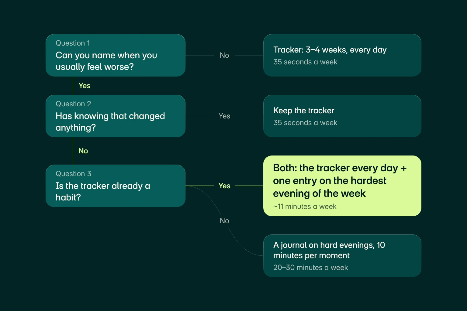 Decision tree: tracker, journal or both, from three questions, with the time each option takes per week