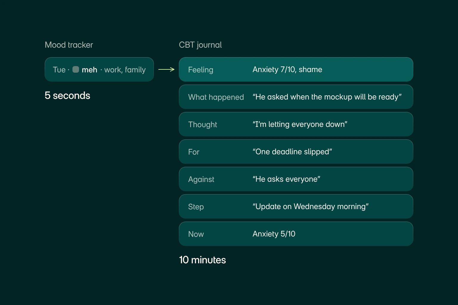 One evening in two formats: a one-line tracker entry, “Tue · meh · work, family”, takes 5 seconds; a seven-field journal entry from feeling to next step takes 10 minutes