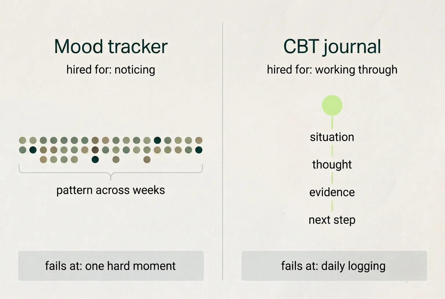 Diagram comparing a mood tracker hired for noticing patterns with a CBT journal hired for working through one moment