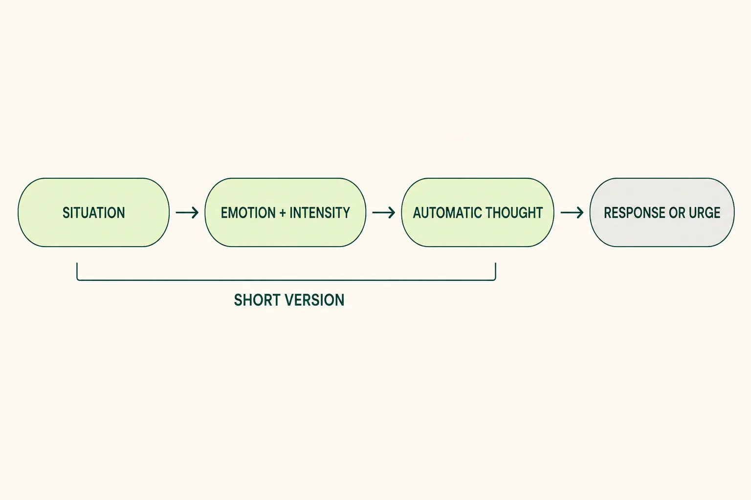 Four details to capture: situation, emotion and intensity, automatic thought, and response or urge