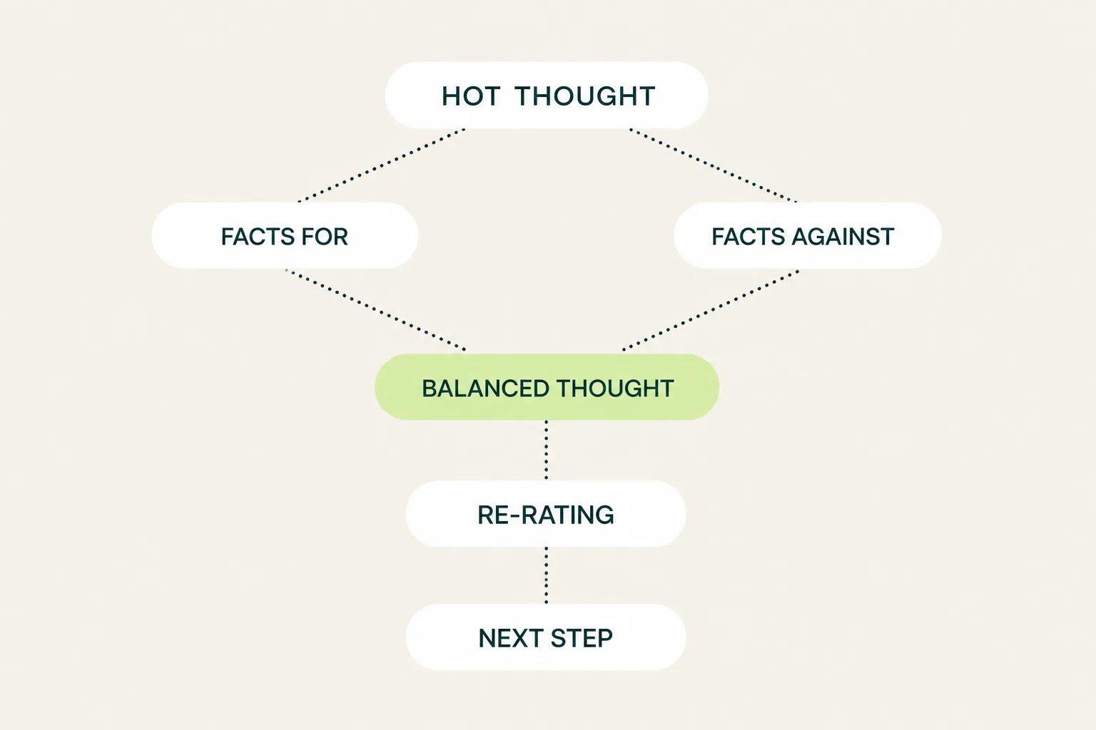 Flow from a hot thought through facts for and against it to a balanced thought, re-rating, and next step