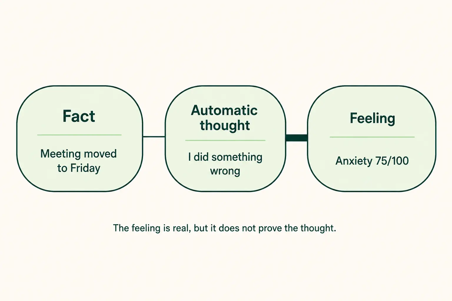 Fact, automatic thought, and feeling shown as separate connected cards