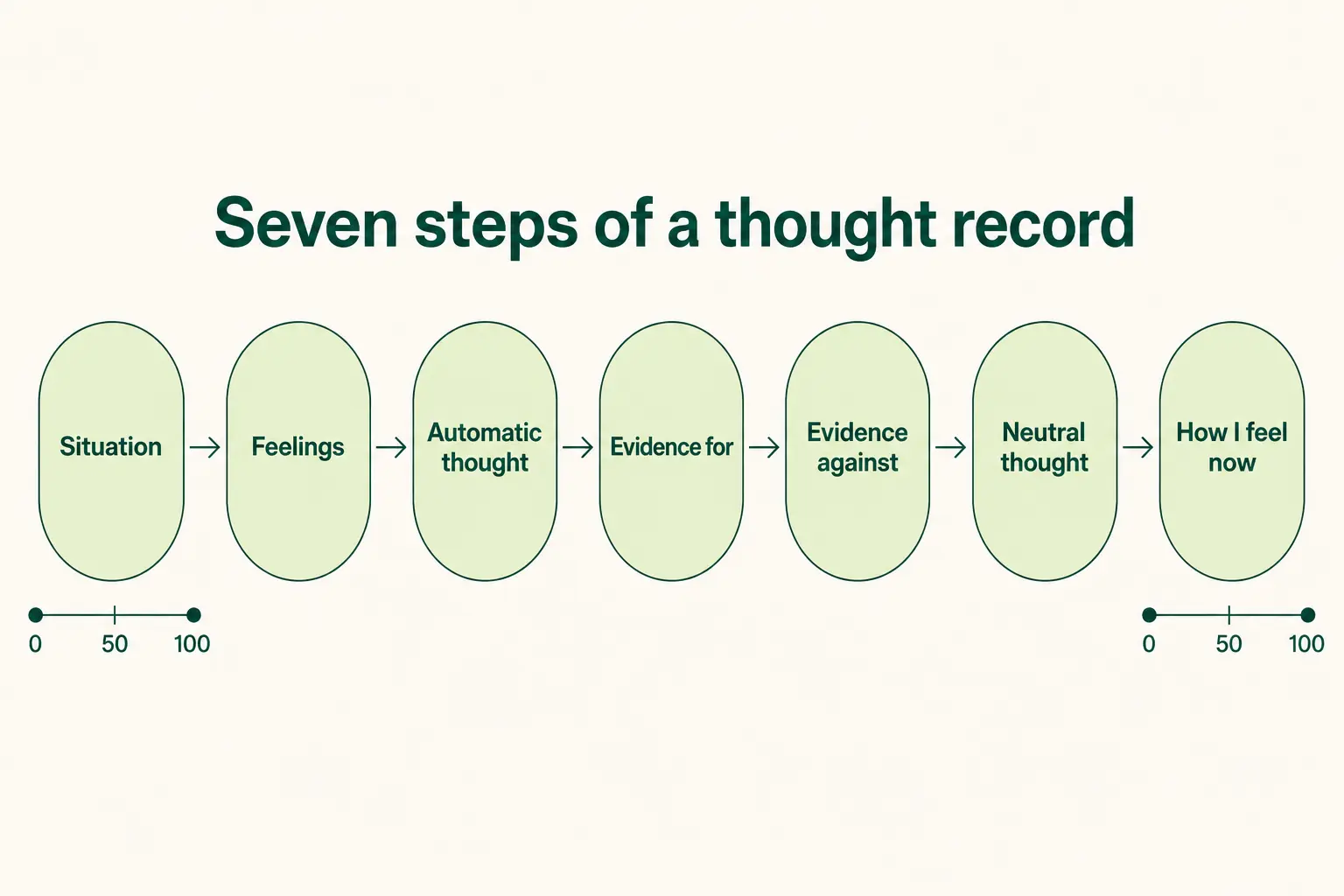 Seven-step CBT thought record from situation through feelings, thoughts, evidence, and a new check-in