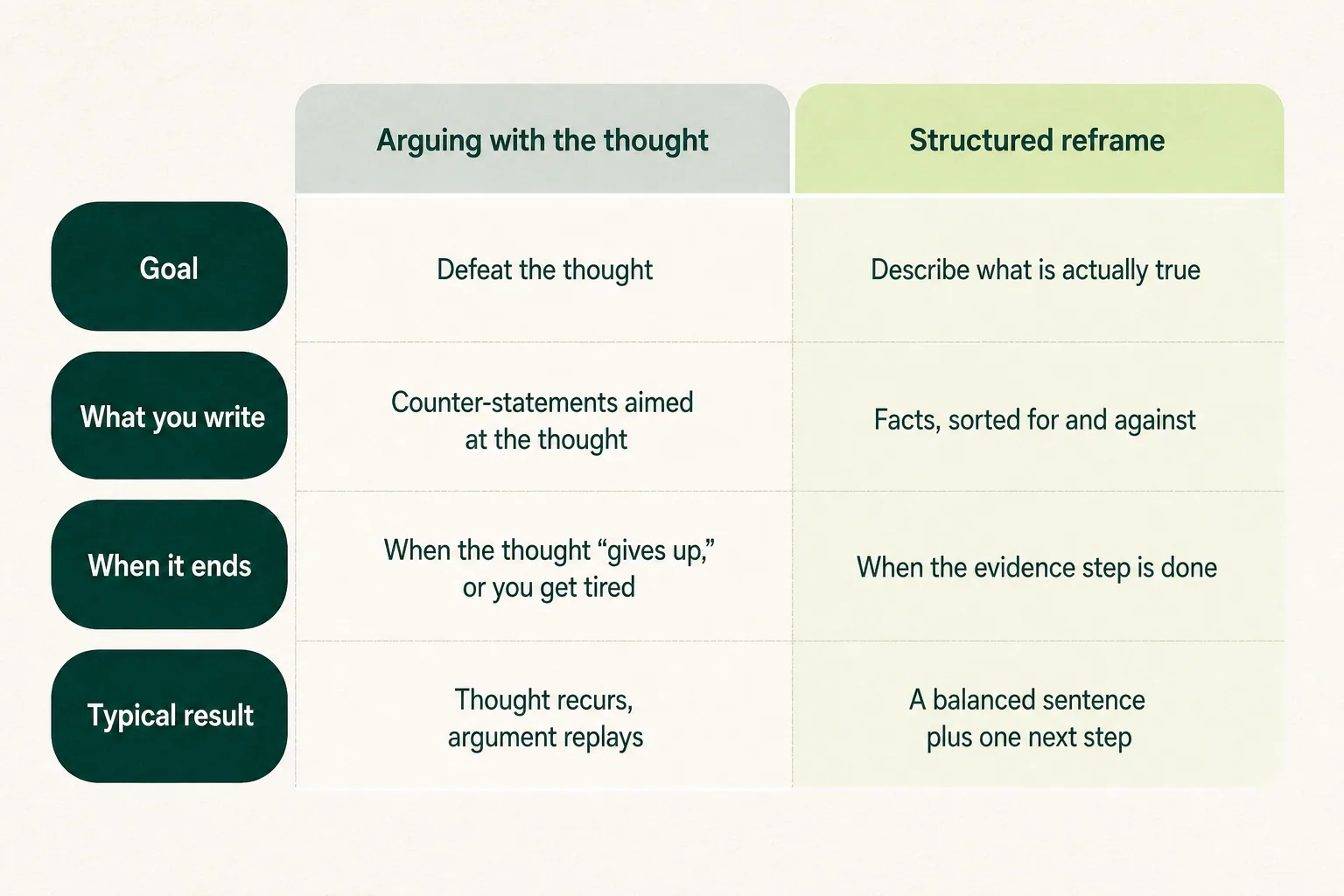 Comparison table: arguing with the thought versus a structured reframe, across goal, what you write, when it ends, and typical result