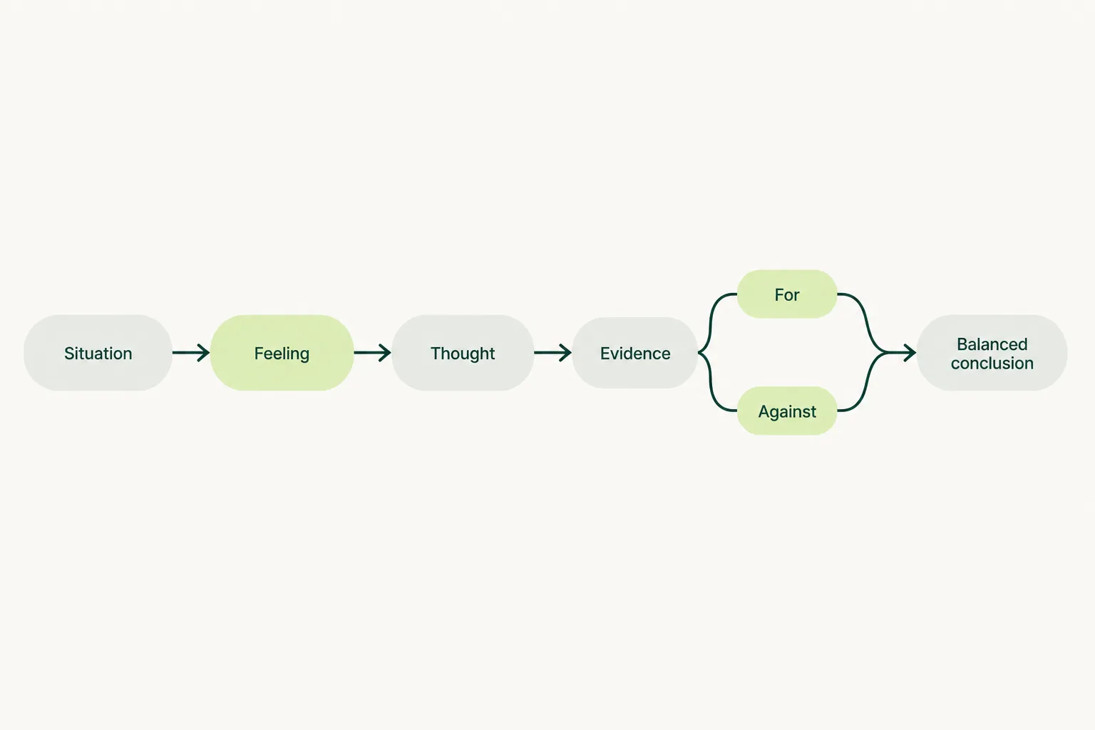 Linear flow of five fields: situation, feeling, thought, evidence for and against, balanced conclusion