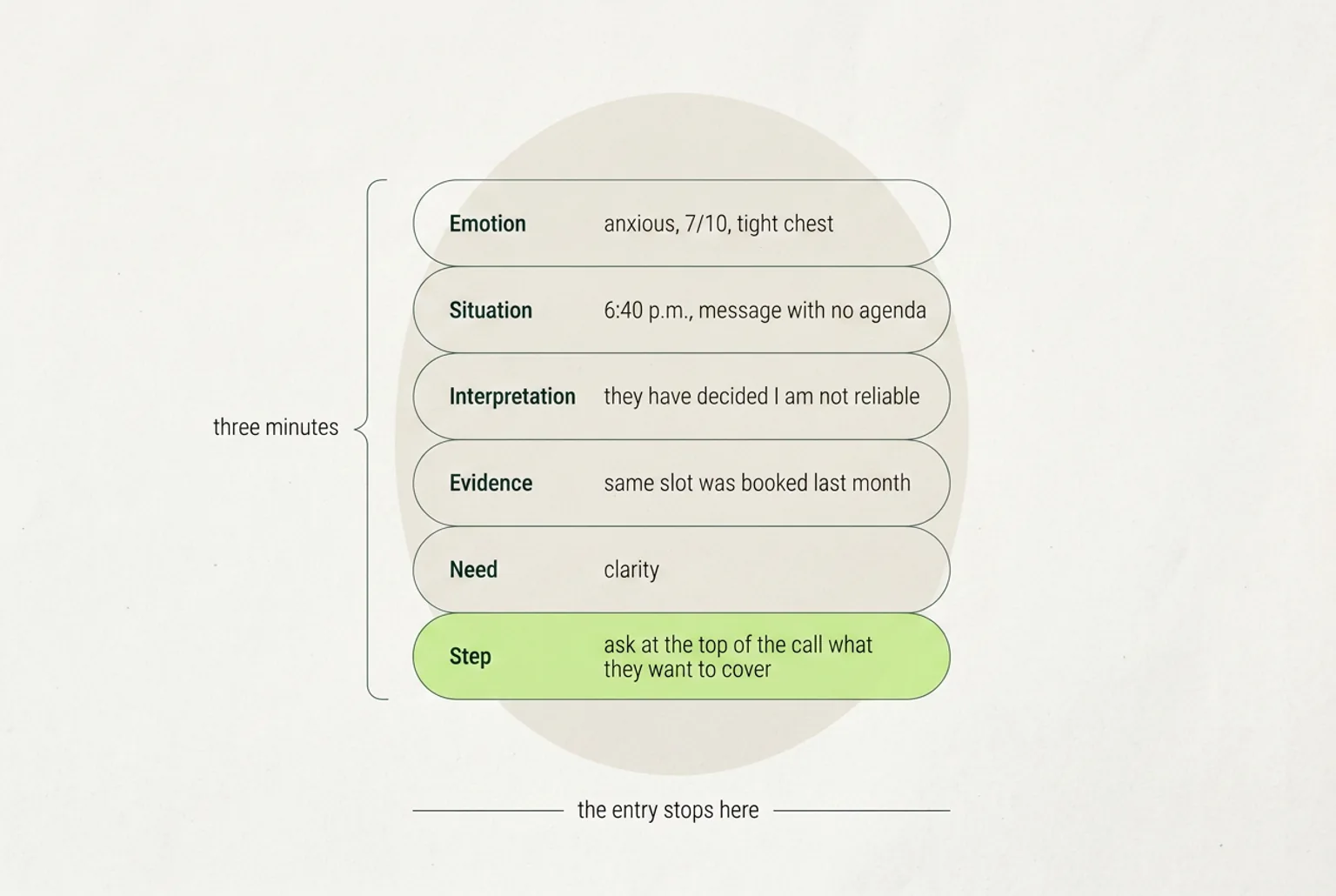 Anatomy of a finished entry: emotion, situation, interpretation, evidence, need and step, and where the entry stops