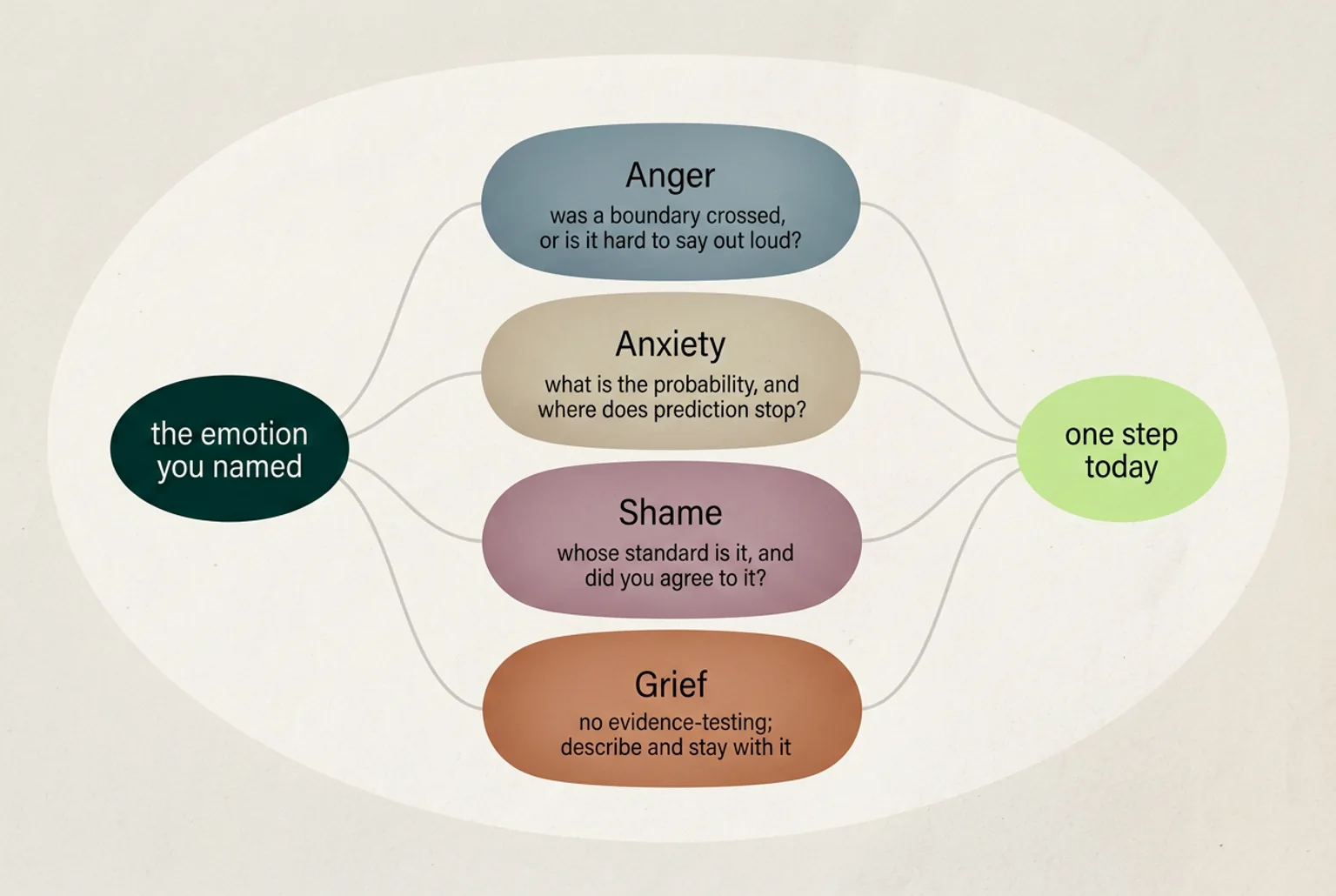 Branching diagram: anger, anxiety, shame and grief take different middle questions and end in one step today