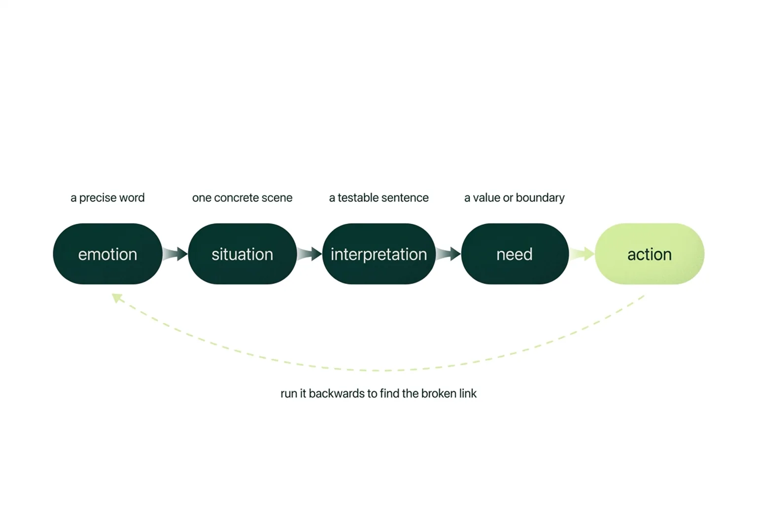 Five-link chain: emotion, situation, interpretation, need, action, with what each link hands forward