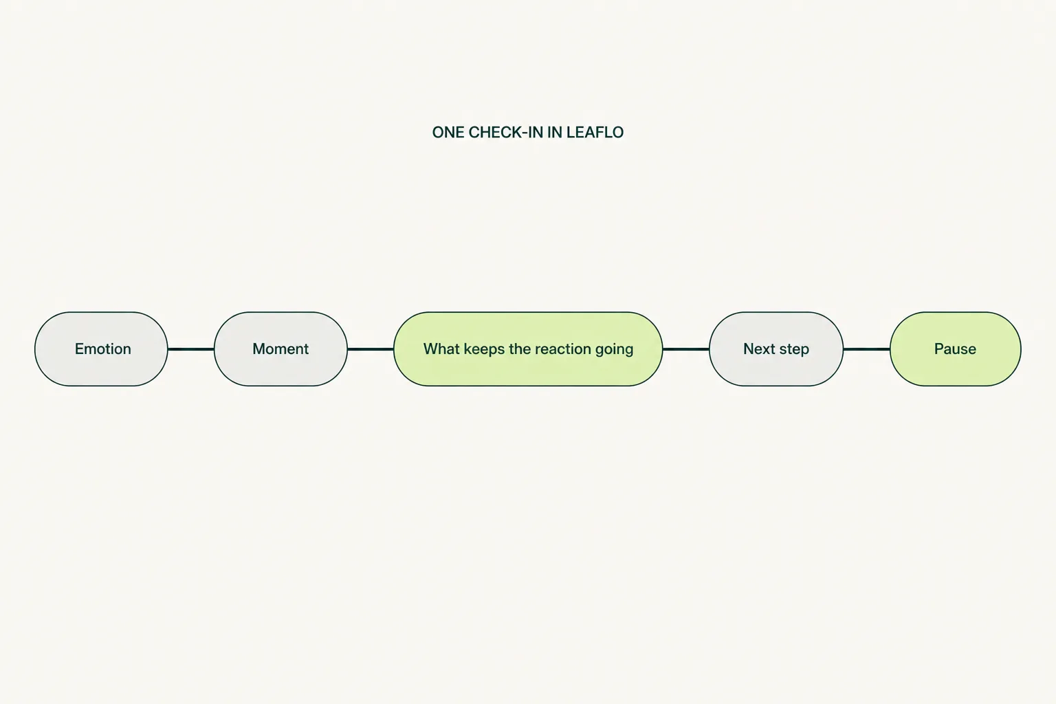 One Leaflo check-in moving from emotion and moment to a next step and pause