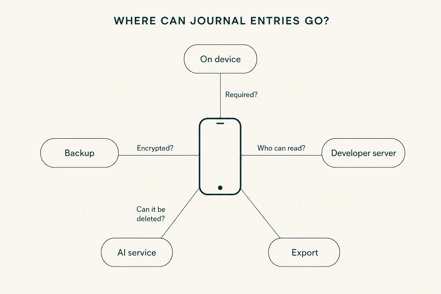 Diagram of possible routes from a journal app to device storage, backup, a server, an AI service, or export