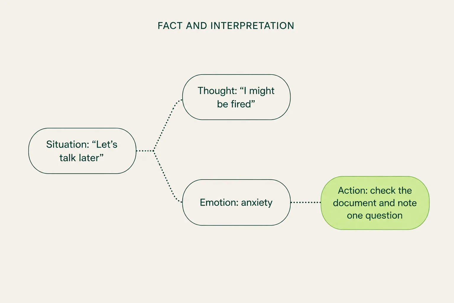 Diagram separating a manager’s message from a prediction, anxiety, and a possible action