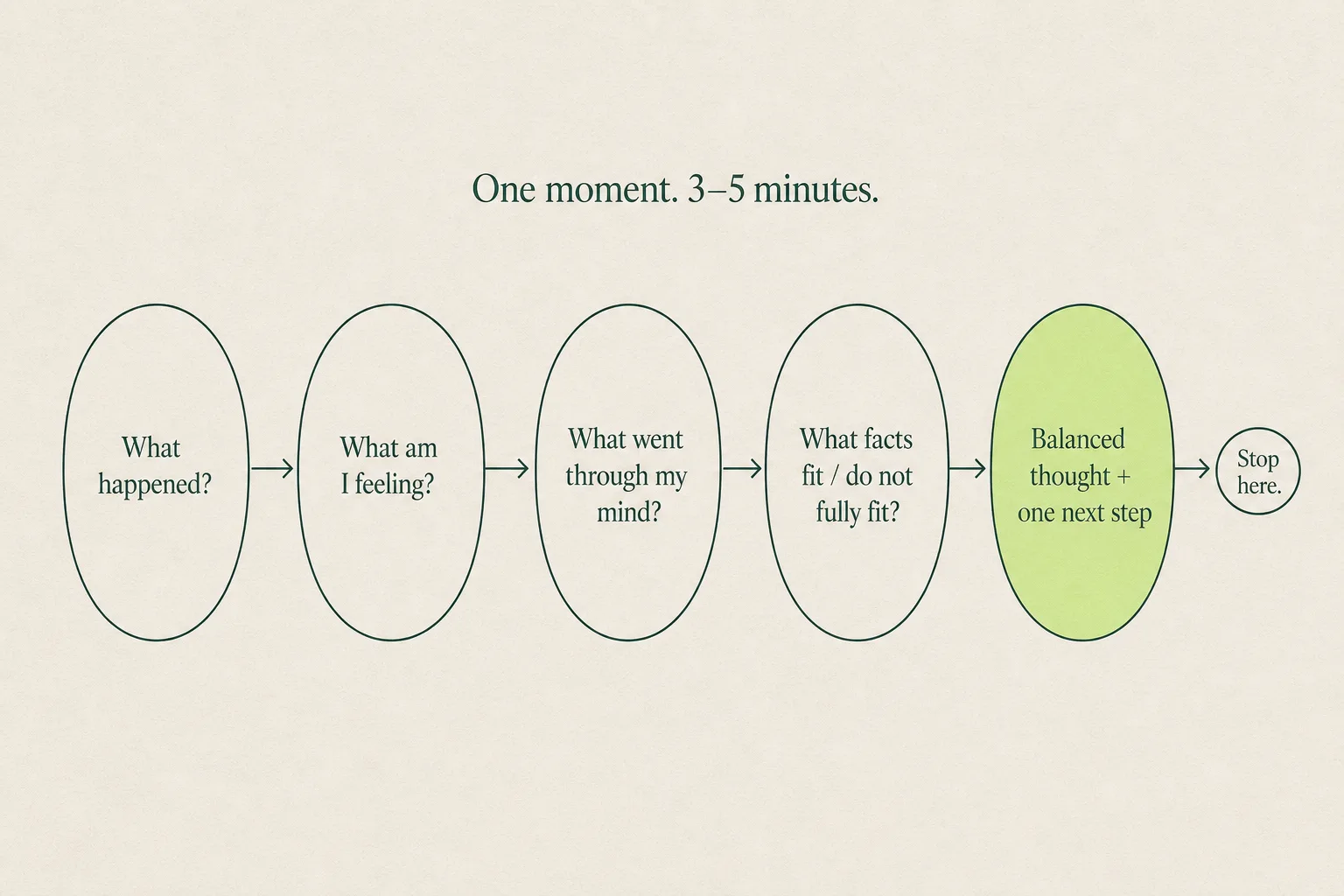 Five steps for a short CBT journal entry, from what happened to one next step