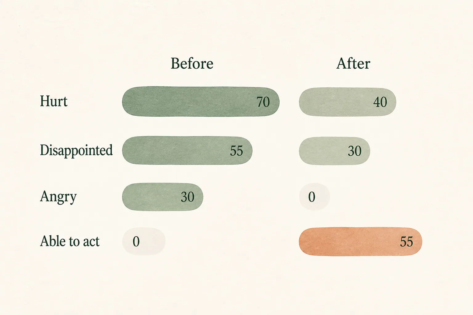 Bar chart comparing hurt, disappointed, and angry before and after the thought record, with a new able-to-act feeling appearing after