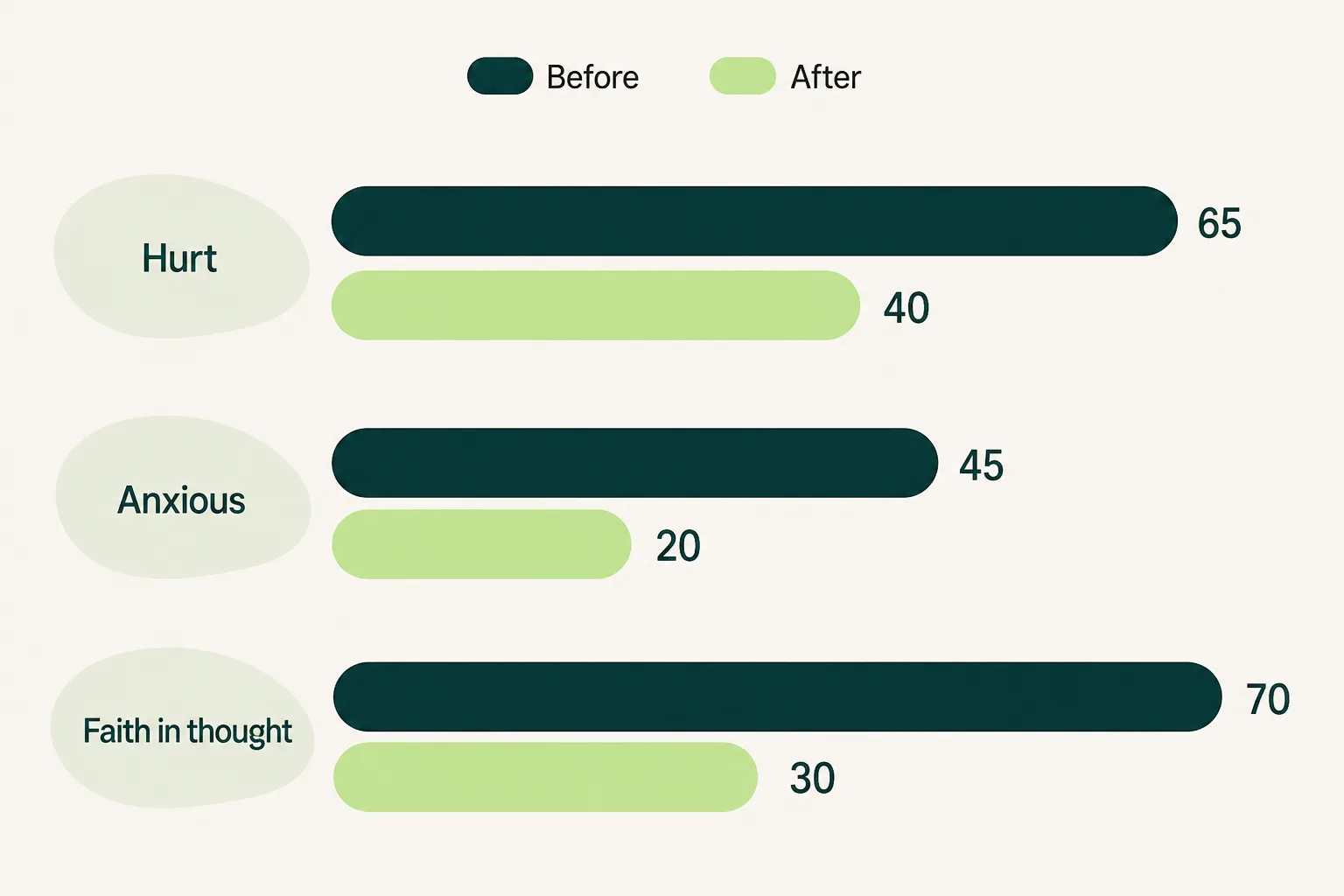 Before and after chart showing hurt, anxiety, and belief in the thought each dropping by roughly a third