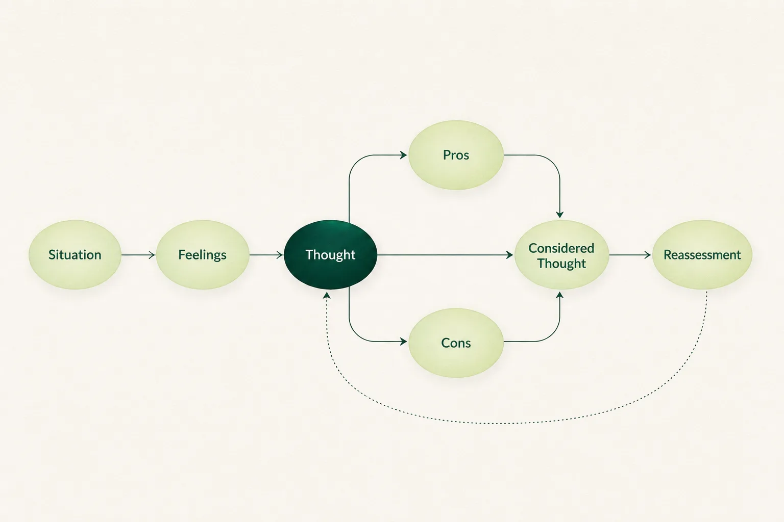 Diagram of the seven thought record stages, with evidence for and against both feeding the balanced thought