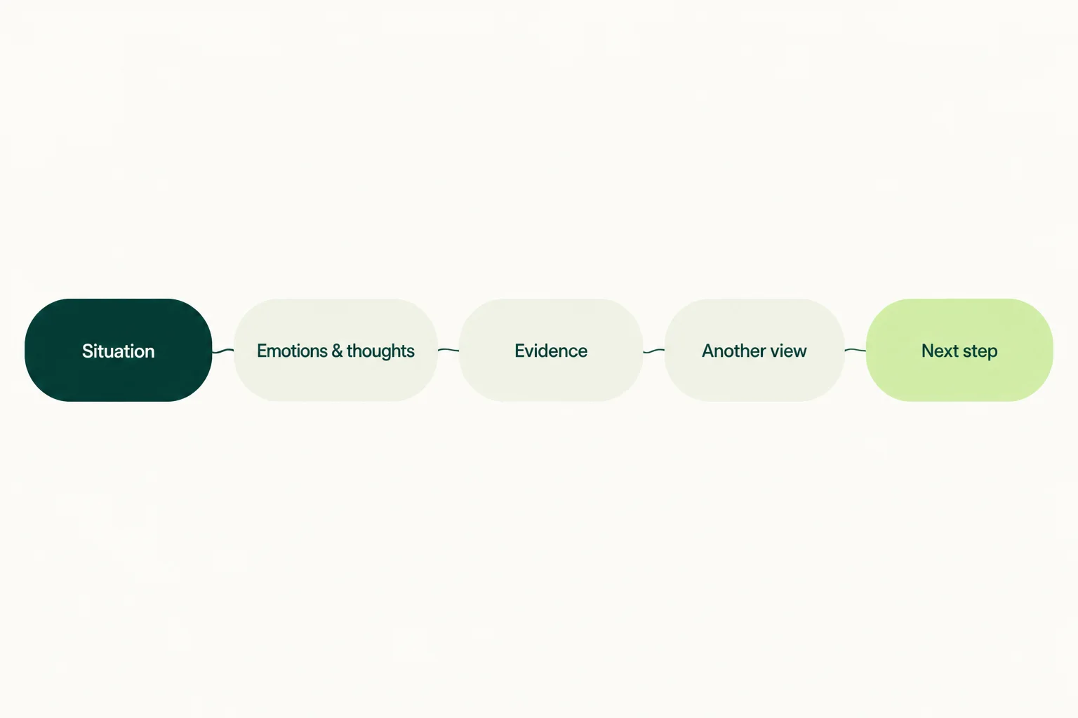 Five-step guided CBT journal pathway from situation to next step