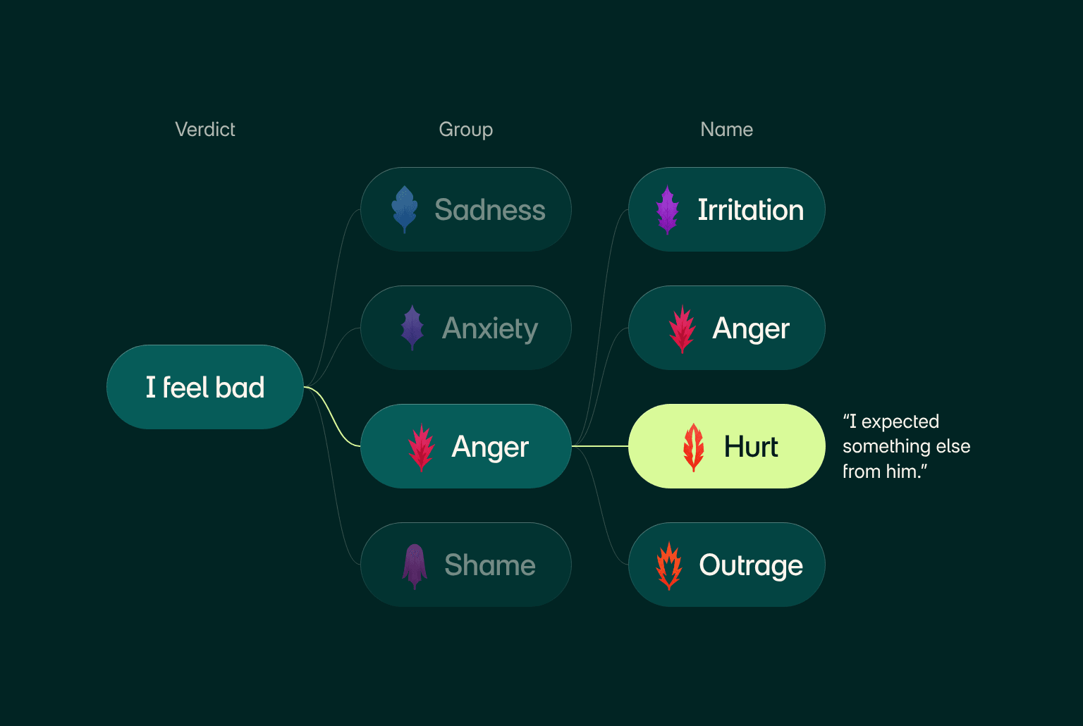 Diagram: “I feel bad” splits into groups — sadness, anxiety, anger, shame — and the anger group into irritation, anger, hurt and outrage; Hurt is selected.